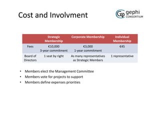 Cost and Involvment

                 Strategic        Corporate Membership        Individual
                Membership  ...