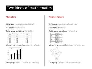 Two kinds of mathematics
Statistics
Observed: objects and properties
Inferred: social forces
Data representation: the tabl...