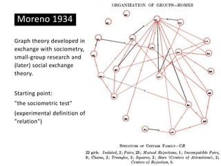 Basic ideas
Moreno 1934
Graph theory developed in
exchange with sociometry,
small-group research and
(later) social exchange
theory.
Starting point:
"the sociometric test"
(experimental definition of
"relation")
 