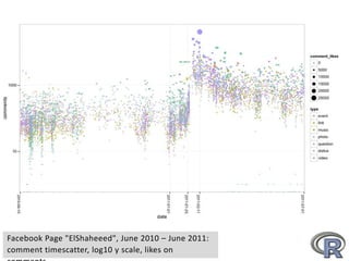 Facebook Page "ElShaheeed", June 2010 – June 2011:
comment timescatter, log10 y scale, likes on
 