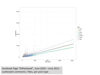 Facebook Page "ElShaheeed", June 2010 – June 2011:
scatterplot comments / likes, per post type
 