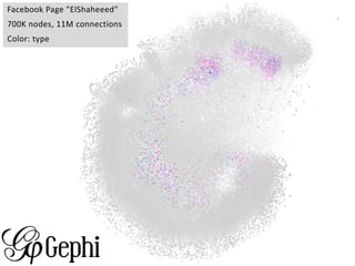 Facebook Page "ElShaheeed"
700K nodes, 11M connections
Color: type
 