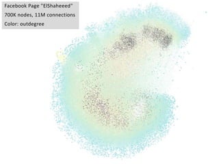 Facebook Page "ElShaheeed"
700K nodes, 11M connections
Color: outdegree
 