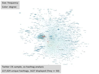 Size: frequency
Color: degree
Twitter 1% sample, co-hashtag analysis
227,029 unique hashtags, 1627 displayed (freq >= 50)
 