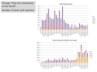 FB page "Stop the Islamization
of the World"
Number of posts and reactions
 