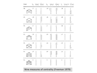 Nine measures of centrality (Freeman 1979)
 