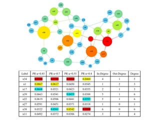 Label PR α=0.85 PR α=0.7 PR α=0.55 PR α=0.4 In-Degree Out-Degree Degree
n34 0.0944 0.0743 0.0584 0.0460 4 1 5
n1 0.0867 0.0617 0.0450 0.0345 1 2 3
n17 0.0668 0.0521 0.0423 0.0355 2 1 3
n39 0.0663 0.0541 0.0453 0.0388 5 1 6
n22 0.0619 0.0506 0.0441 0.0393 5 1 6
n27 0.0591 0.0451 0.0371 0.0318 1 0 1
n38 0.0522 0.0561 0.0542 0.0486 6 0 6
n11 0.0492 0.0372 0.0306 0.0274 3 1 4
 