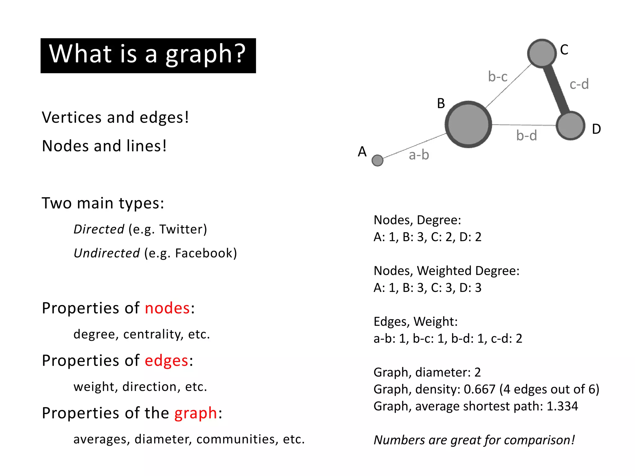 Vertices and edges!
Nodes and lines!
Two main types:
Directed (e.g. Twitter)
Undirected (e.g. Facebook)
Properties of nodes:
degree, centrality, etc.
Properties of edges:
weight, direction, etc.
Properties of the graph:
averages, diameter, communities, etc.
Basic ideas
What is a graph?
A
B
C
D
a-b
b-d
b-c c-d
Nodes, Degree:
A: 1, B: 3, C: 2, D: 2
Nodes, Weighted Degree:
A: 1, B: 3, C: 3, D: 3
Edges, Weight:
a-b: 1, b-c: 1, b-d: 1, c-d: 2
Graph, diameter: 2
Graph, density: 0.667 (4 edges out of 6)
Graph, average shortest path: 1.334
Numbers are great for comparison!
 
