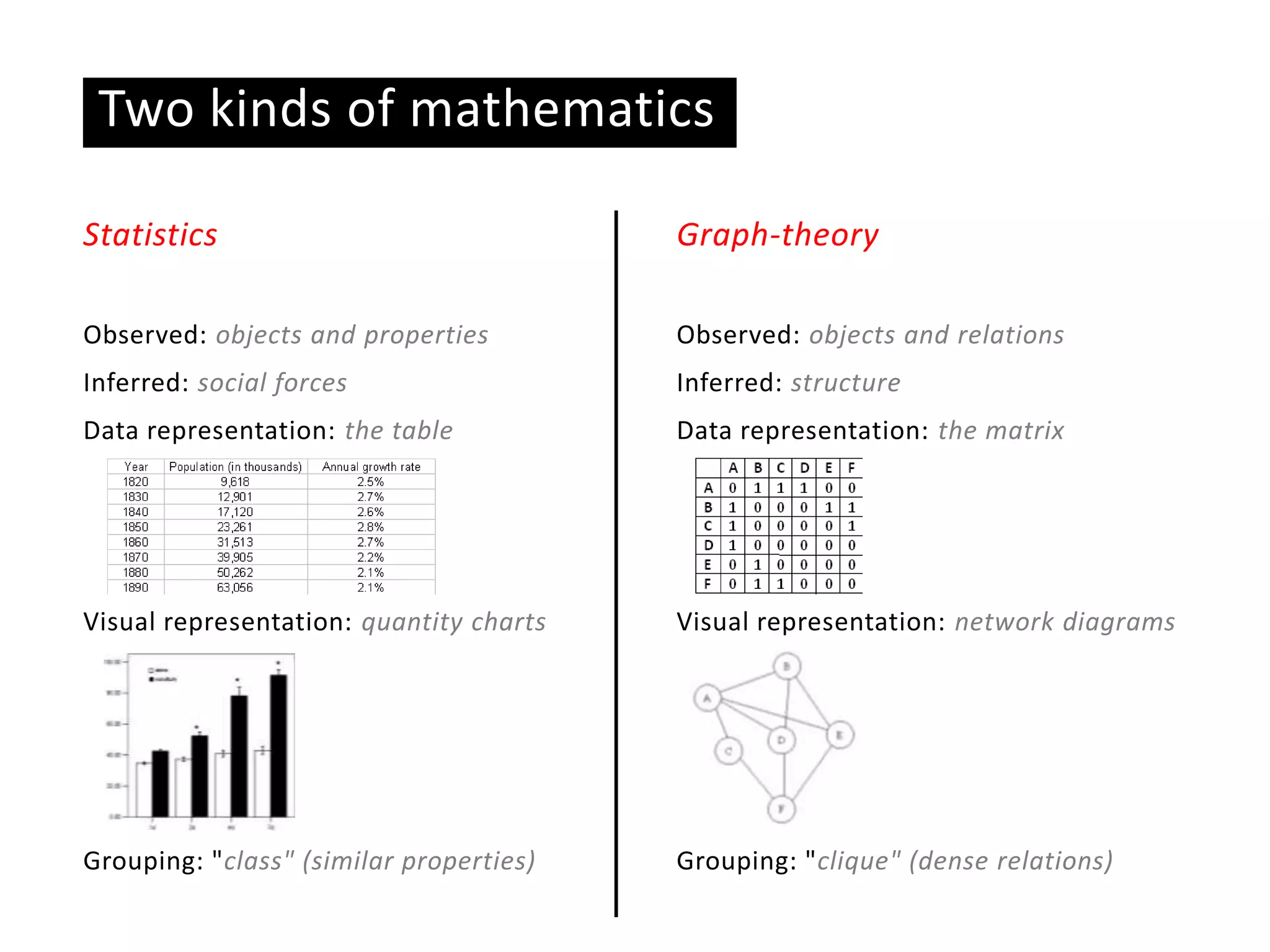 Two kinds of mathematics
Statistics
Observed: objects and properties
Inferred: social forces
Data representation: the table
Visual representation: quantity charts
Grouping: "class" (similar properties)
Graph-theory
Observed: objects and relations
Inferred: structure
Data representation: the matrix
Visual representation: network diagrams
Grouping: "clique" (dense relations)
 