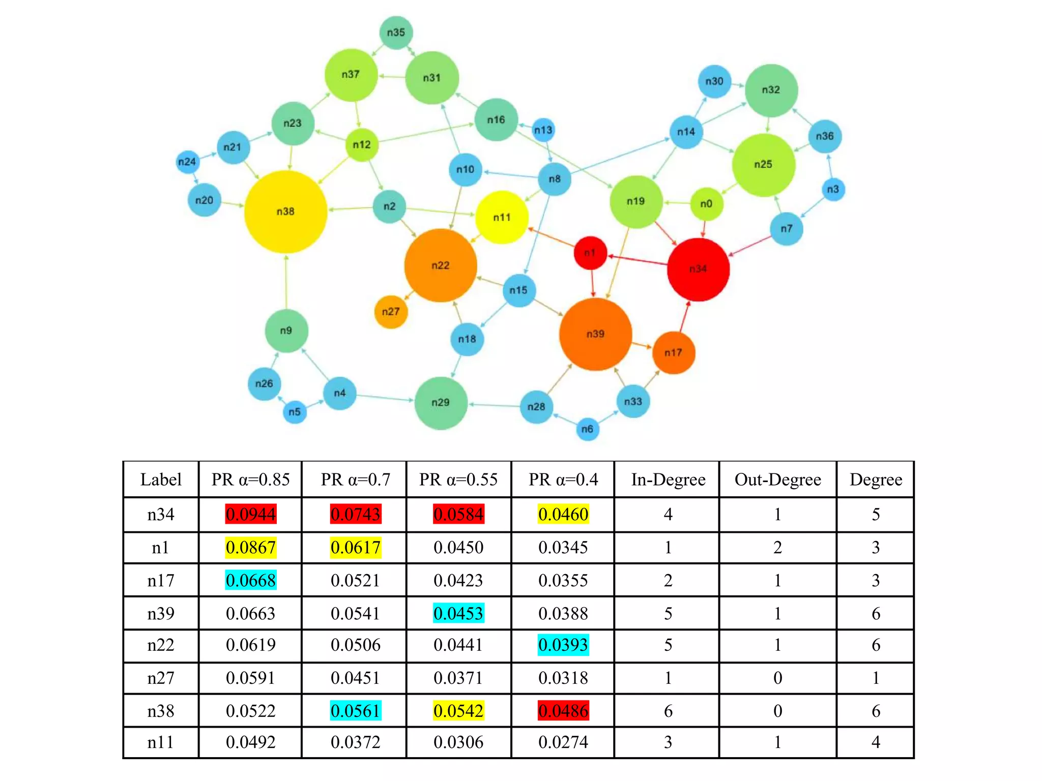 Label PR α=0.85 PR α=0.7 PR α=0.55 PR α=0.4 In-Degree Out-Degree Degree
n34 0.0944 0.0743 0.0584 0.0460 4 1 5
n1 0.0867 0.0617 0.0450 0.0345 1 2 3
n17 0.0668 0.0521 0.0423 0.0355 2 1 3
n39 0.0663 0.0541 0.0453 0.0388 5 1 6
n22 0.0619 0.0506 0.0441 0.0393 5 1 6
n27 0.0591 0.0451 0.0371 0.0318 1 0 1
n38 0.0522 0.0561 0.0542 0.0486 6 0 6
n11 0.0492 0.0372 0.0306 0.0274 3 1 4
 