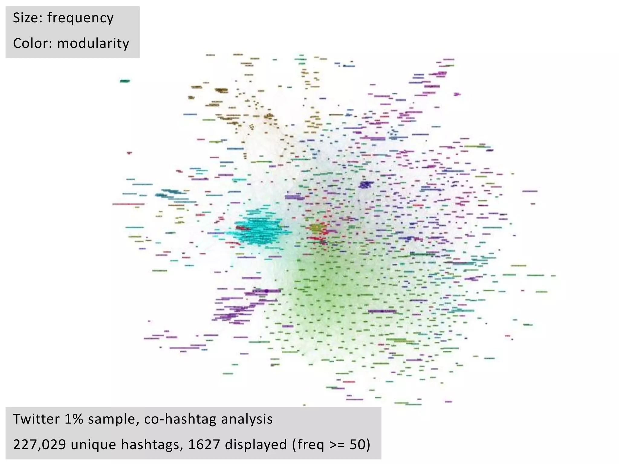 Twitter 1% sample, co-hashtag analysis
227,029 unique hashtags, 1627 displayed (freq >= 50)
Size: frequency
Color: modularity
 
