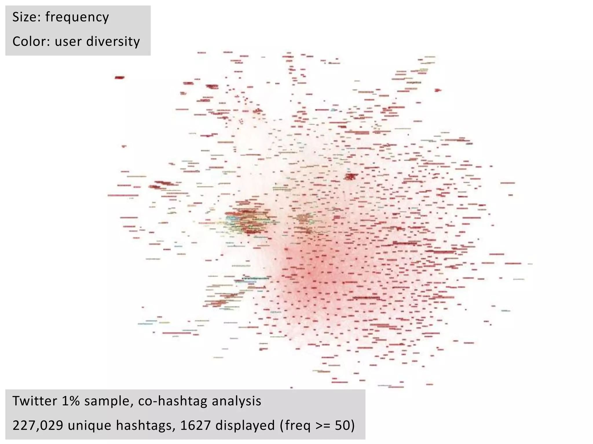 Size: frequency
Color: user diversity
Twitter 1% sample, co-hashtag analysis
227,029 unique hashtags, 1627 displayed (freq >= 50)
 