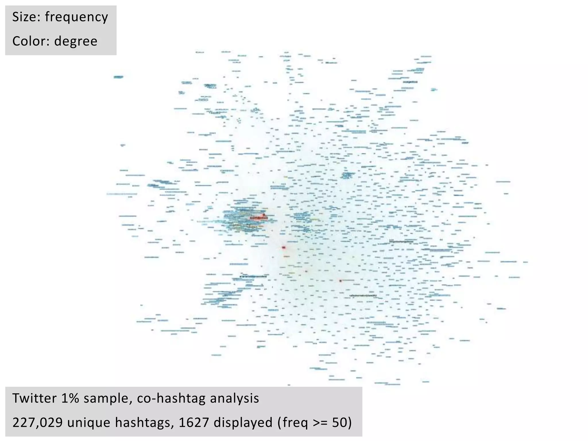 Size: frequency
Color: degree
Twitter 1% sample, co-hashtag analysis
227,029 unique hashtags, 1627 displayed (freq >= 50)
 