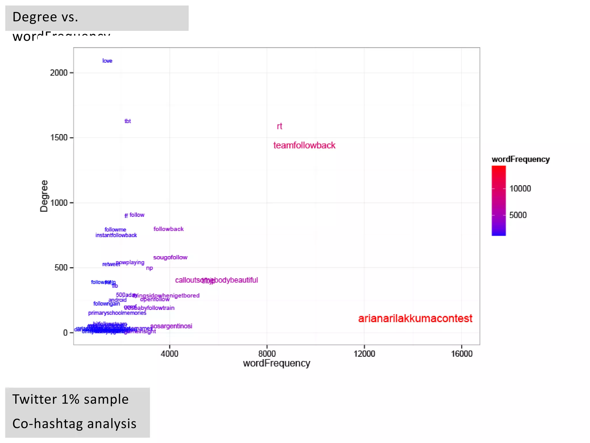 Twitter 1% sample
Co-hashtag analysis
Degree vs.
wordFrequency
 