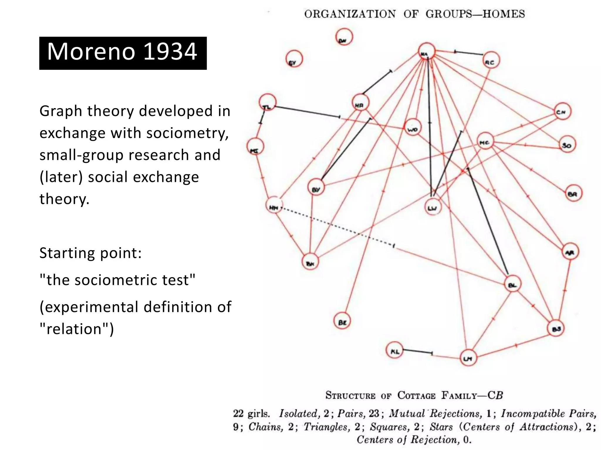 Basic ideas
Moreno 1934
Graph theory developed in
exchange with sociometry,
small-group research and
(later) social exchange
theory.
Starting point:
"the sociometric test"
(experimental definition of
"relation")
 