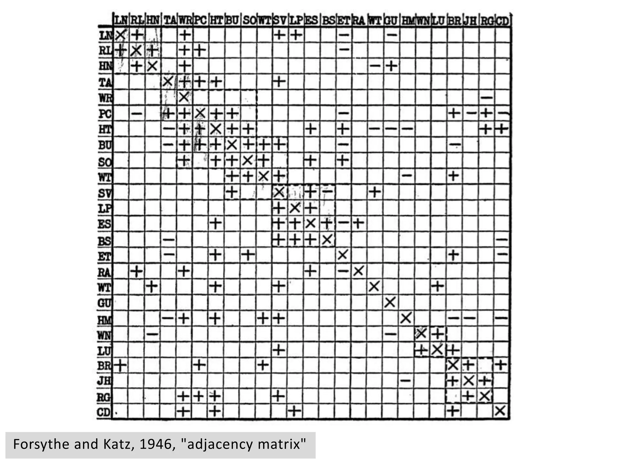 Forsythe and Katz, 1946, "adjacency matrix"
 