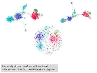Layout algorithms transform n-dimensional
adjacency matrices into two-dimensional diagrams
 