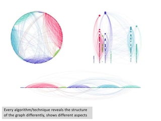 Every algorithm/technique reveals the structure
of the graph differently, shows different aspects
 