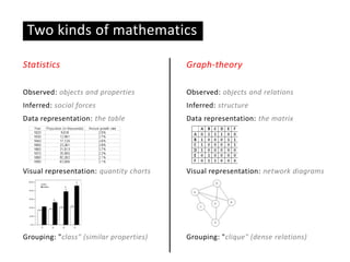 Two kinds of mathematics
Statistics
Observed: objects and properties
Inferred: social forces
Data representation: the table
Visual representation: quantity charts
Grouping: "class" (similar properties)
Graph-theory
Observed: objects and relations
Inferred: structure
Data representation: the matrix
Visual representation: network diagrams
Grouping: "clique" (dense relations)
 