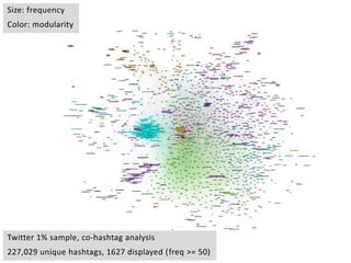 Twitter 1% sample, co-hashtag analysis
227,029 unique hashtags, 1627 displayed (freq >= 50)
Size: frequency
Color: modularity
 