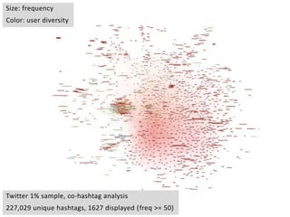 Size: frequency
Color: user diversity
Twitter 1% sample, co-hashtag analysis
227,029 unique hashtags, 1627 displayed (freq >= 50)
 