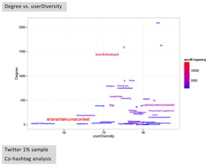Degree vs. userDiversity
Twitter 1% sample
Co-hashtag analysis
 