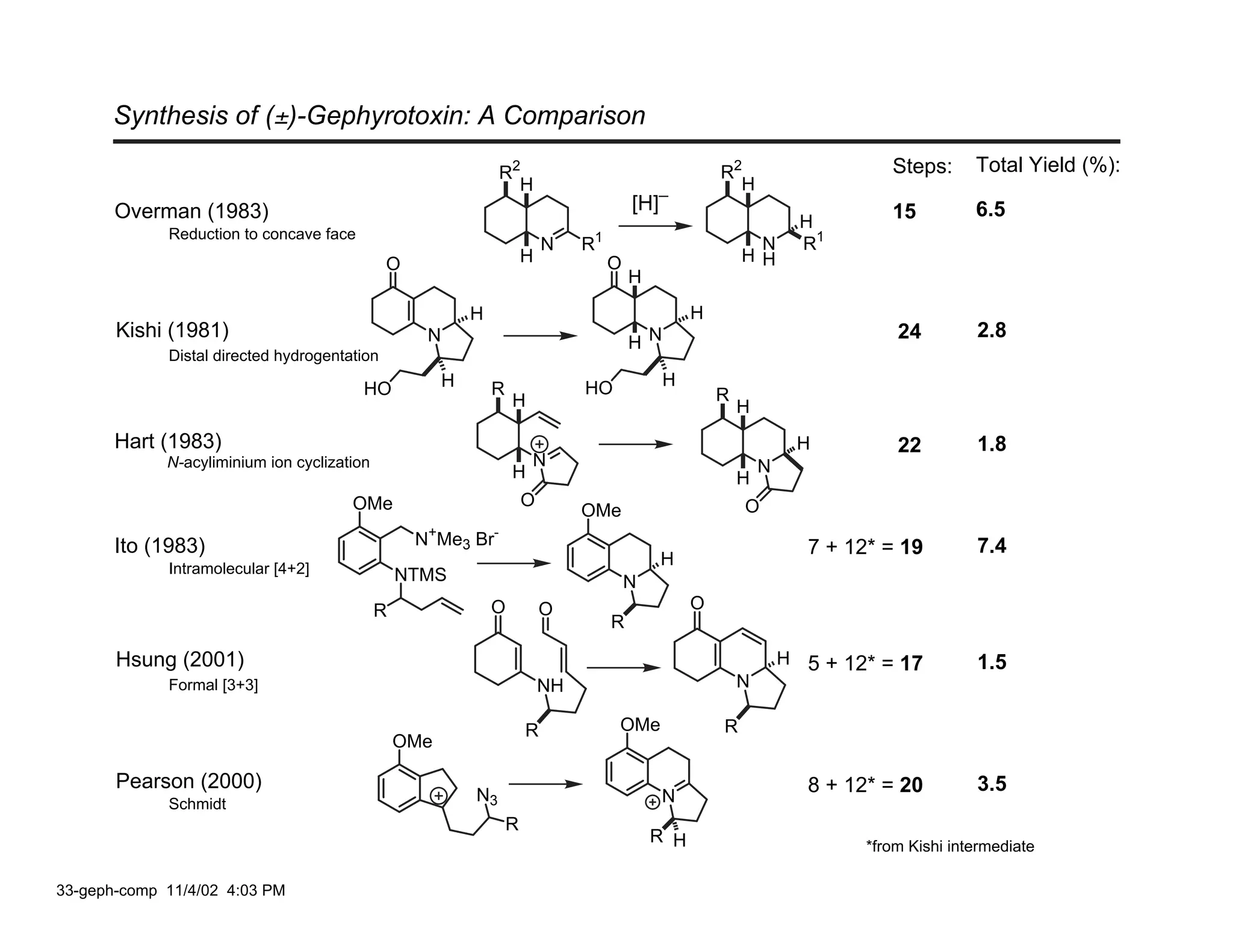 Synthesis of (±)-Gephyrotoxin: A Comparison

                                                                R2                                     R2                     Steps:      Total Yield (%):
                                                                  H                                      H
       Overman (1983)                                                                    [H]–                                 15          6.5
                                                                                                                     H
             Reduction to concave face
                                                                           N    R1                          N        R1
                                              O                        H             O                     HH
                                                                                         H
                                                           H                                       H
       Kishi (1981)                                                                                                            24         2.8
                                                   N                                     HN
             Distal directed hydrogentation

                                         HO            H       R                HO            H
                                                                   H                                   R
                                                                                                           H
       Hart (1983)                                                                                                  H          22         1.8
             N-acyliminium ion cyclization                             N                                       N
                                                                   H                                       H
                                       OMe                             O                                   O
                                                                                OMe
       Ito (1983)                                 N+Me3 Br-                                                          7 + 12* = 19         7.4
             Intramolecular [4+2]
                                                                                             H
                                                 NTMS                                    N
                                             R                 O           O                       O
                                                                                     R

       Hsung (2001)                                                                                                H 5 + 12* = 17         1.5
             Formal [3+3]                                                  NH                              N

                                                                       R             OMe               R
                                                 OMe

       Pearson (2000)                                                                                                8 + 12* = 20         3.5
             Schmidt
                                                           N3                                N
                                                                   R
                                                                                             R H                           *from Kishi intermediate

33-geph-comp 11/4/02 4:03 PM
 