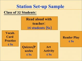 Station Set-up Sample  Class of 32 Students: Read aloud with  teacher:  16 students (Ss) Vocab. Card  Practice 4 Ss Quizzes/Puzzles 4 Ss Art  Activity 4 Ss Reader Play 4 Ss 
