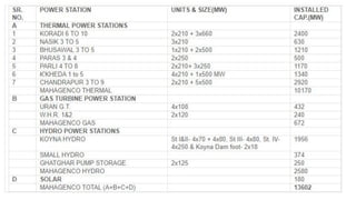 Generation Of Power Lecture 1 : Energy and Power scenario in India