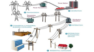 Generation Of Power Lecture 1 : Energy and Power scenario in India