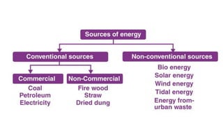 Generation Of Power Lecture 1 : Energy and Power scenario in India