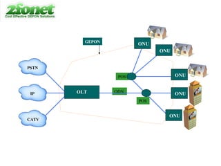 ODN POS OLT ONU ONU ONU ONU PSTN IP CATV GEPON ONU POS 