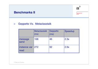 Benchmarks II


>     Geppetto Vs. Metaclasstalk

                   Metaclasstalk   Geppetto   Speedup
                   (ms)            (ms)

       message     108             46         2.3x
       send

       instance var 272            92         2.9x
       read



© Marcus Denker
 