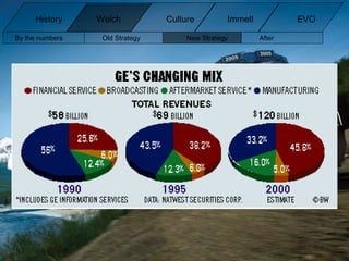 By the numbers Old Strategy New Strategy After  History Welch Immelt Culture EVO 