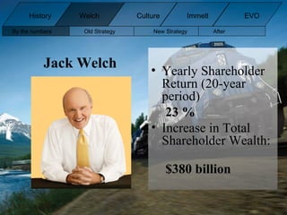 Yearly Shareholder Return (20-year period) 23 % Increase in Total Shareholder Wealth: $380 billion Jack Welch History Welch Immelt Culture EVO By the numbers Old Strategy New Strategy After  