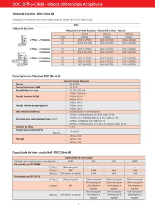 DOC (Diff-o-Click) - Blocos Diferenciais Acopláveis
Tabela de Escolha - DOC (Série G)
Utilização em conjunto com os mini-disjuntores GE, séries GE30, G45, G60 e G100.
DOC
TABELA DE ESCOLHA

Módulo de Corrente Residual - Séries Diff-o-Click - Tipo AC
500 mA
30 mA
300 mA
Código
In (A)
Código
Código
DOC 232/500
32
DOC 232/030
DOC 232/300
DOC 263/500
63
DOCA 263/030
DOC 263/300

2 Pólos - 2 módulos

3 Pólos - 2 módulos
4 módulos

32
63

DOC 332/030
DOCA 363/030

DOC 332/300
DOC 363/300

DOC 332/500
DOC 363/500

4 Pólos - 2 módulos
4 módulos

32
32
63

DOC 532/030
DOC 432/030
DOC 463/030

DOC 532/300
DOC 432/300
DOC 463/300

DOC 532/500
DOC 432/500
DOC 463/500

Características Técnicas DOC (Série G)
Norma
Corrente Nominal In (A)
Sensibilidade l∆n (mA)
Tensão Nominal AC (V)

Tensão Mínima de operação (V)
Vida mecânica/elétrica
Terminal para cabo flexível/rígido (mm2)
Número de Pólos
Temperatua Ambiente (ºC)
tipo AC

Características Técnicas
IEC 61009
32, 63 A
30, 300, 500 mA
2Pólos: 240/415 V
3Pólos: 415 V
4Pólos: 415 V
2Pólos: 190 V
3Pólos: 190 V
4Pólos: 190 V
20000/10000 Nr. de manobras
2 Pólos, 2 módulos para 32 e 63A, cabo 25-35
3 Pólos, 2 e 4 módulos para 32 e 63A, cabo 25-35
4 Pólos, 2 módulos, 32A: cabo 10-16
4 Pólos, 4 módulos para 32 e 63A, 4 módulos: cabo 25-35
2, 3, 4
-5 até 55
2 Pólos: 250
3 Pólos: 320
4 Pólos: 340

Peso (g)

Capacidade de Interrupção (kA) - DOC (Série G)
Utilização em conjunto com o mini-disjuntor
De acordo com IEC 60898
127Vca
220Vca
380Vca
De acordo com IEC 947-2	
127Vca

Capacidade de Interrupção
GE30
G45

G60

G100

3kA monopolar
3kA
3kA bipolar e tripolar

4.5kA
4.5kA

6kA
6kA

10kA
10kA

5kA monopolar

10kA monopolar
5kA monopolar
10kA bipolar e
tripolar
3kA monopolar
5kA bipolar e
tripolar

20kA monopolar
10kA monopolar
20kA bipolar e
tripolar
3kA monopolar
10kA bipolar e
tripolar

30kA monopolar
15kA monopolar
30kA bipolar e
tripolar
4kA monopolar
15kA bipolar e
tripolar

220Vca

5kA

380Vca

5kA bipolar e tripolar

8

 