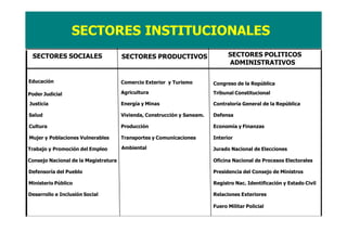SECTORES SOCIALES SECTORES PRODUCTIVOS SECTORES POLITICOS
ADMINISTRATIVOS
Energía y Minas
Salud Vivienda, Construcción y Saneam. Defensa
Cultura Producción Economía y Finanzas
Mujer y Poblaciones Vulnerables Interior
Trabajo y Promoción del Empleo
Comercio Exterior y Turismo
Agricultura
Jurado Nacional de Elecciones
Consejo Nacional de la Magistratura Oficina Nacional de Procesos Electorales
Defensoría del Pueblo Presidencia del Consejo de Ministros
Ministerio Público Registro Nac. Identificación y Estado Civil
Desarrollo e Inclusión Social Relaciones Exteriores
Congreso de la República
Tribunal Constitucional
Contraloría General de la República
SECTORES INSTITUCIONALES
Educación
Poder Judicial
Justicia
Fuero Militar Policial
Transportes y Comunicaciones
Ambiental
 