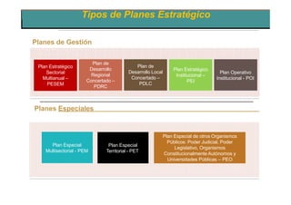 Planes de Gestión
Plan Operativo
Institucional - POI
Plan Estratégico
Sectorial
Multianual –
PESEM
Plan Especial
Territorial - PET
Plan Especial
Multisectorial - PEM
Plan de
Desarrollo
Regional
Concertado –
PDRC
Planes Especiales
Plan Especial de otros Organismos
Públicos: Poder Judicial, Poder
Legislativo, Organismos
Constitucionalmente Autónomos y
Universidades Públicas – PEO
Plan de
Desarrollo Local
Concertado –
PDLC
Plan Estratégico
Institucional –
PEI
Tipos de Planes Estratégico
 