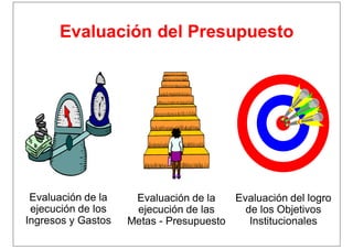 Evaluación del Presupuesto
Evaluación de la
ejecución de las
Metas - Presupuesto
Evaluación del logro
de los Objetivos
Institucionales
Evaluación de la
ejecución de los
Ingresos y Gastos
 