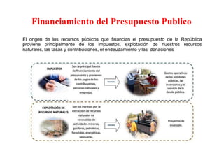 Financiamiento del Presupuesto Publico
El origen de los recursos públicos que financian el presupuesto de la República
proviene principalmente de los impuestos, explotación de nuestros recursos
naturales, las tasas y contribuciones, el endeudamiento y las donaciones
 