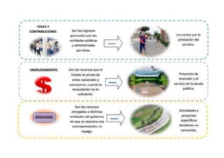 'JASAS,'Y,'
OONliRlBUClO 'ES Sem la ingli' sos
generados por s
, nldades, pú bUe ,
;¡au1mínii5-t:ra:das,
rpo ·stas.
Los mst-as po ·a
¡pll,' ad.ó.ndel
servJrlo

1
I
.....
.S.Onlos 1r•I!!!: r.s.usQU il!!· @I
estado se- pr sta d@·
@nms ,nac:iTonat .y
@>xtr.injero-,eiuanao la
rncai11.11d'ación11101 sSiUfil
l@nt ..
Prnvertos di!!.'
ínr'II rsió y 'I'
S'fil'VJciod' .1a deuda
¡públ[c:a.
- - - - - -, -----------I
t
t
1
t
1
1
-----Son las r@rursos
otorgarlos a.d ist:[ntas;
ent!iid!atlt!Sd@ go.b·rno
s.1nqu@ r liJlieraliJlna
con:ll!raprestación, n
pa;gp..
,,
11,
•
'1
•
Ar:tllvtdades v
!pliO'lif@C:tOS
pl!clfiloos
d@tan.adas @in
OOrtV@ffllil!liS. '1
.,J
 