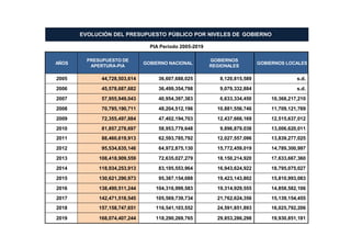 EVOLUCIÓN DEL PRESUPUESTO PÚBLICO POR NIVELES DE GOBIERNO
PIA Periodo 2005-2019
AÑOS
PRESUPUESTO DE
APERTURA-PIA
GOBIERNO NACIONAL
GOBIERNOS
REGIONALES
GOBIERNOS LOCALES
2005 44,728,503,614 36,607,688,025 8,120,815,589 s.d.
2006 45,578,687,682 36,499,354,798 9,079,332,884 s.d.
2007 57,955,949,043 40,954,397,383 6,633,334,450 10,368,217,210
2008 70,795,190,711 48,204,512,196 10,881,556,746 11,709,121,769
2009 72,355,497,884 47,402,194,703 12,437,666,169 12,515,637,012
2010 81,857,278,697 58,953,779,648 9,896,879,038 13,006,620,011
2011 88,460,619,913 62,593,785,792 12,027,557,096 13,839,277,025
2012 95,534,635,146 64,972,875,130 15,772,459,019 14,789,300,997
2013 108,418,909,559 72,635,027,279 18,150,214,920 17,633,667,360
2014 118,934,253,913 83,195,553,964 16,943,624,922 18,795,075,027
2015 130,621,290,973 95,387,154,088 19,423,143,802 15,810,993,083
2016 138,490,511,244 104,316,999,583 19,314,929,555 14,858,582,106
2017 142,471,518,545 105,569,739,734 21,762,624,356 15,139,154,455
2018 157,158,747,651 116,541,103,552 24,591,851,893 16,025,792,206
2019 168,074,407,244 118,290,269,765 29,853,286,298 19,930,851,181
 