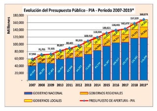 UI
GJ
-
180,000
0e 160...000
1.40,000
120,000
100,000
80,000
60,000
40,000
20,000
168074
- G101BIERNONAC.ION.AL
IGOBIERNOS!LOCALES
88,46,ll
138,,491
130,621
._ ¡.GOBIERNOSREGIIONAlES
-- - PRESUPUESTODE APERTURA-PIA
 