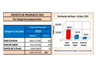 PROYE ODEPRESUPUESTO 2019
Por Categoríaspresupuestales
Distribucióndel Gasto -Py.Ppto.2019
200-'000
w
i.11
e
-o
GastoCorriente 108,Gll,.2771 090 64,G
Gastode Capital 43J513.,911A96 25,9
Serviciode laDeuda 95
100,,000 43,514
15,949
o
Gasto
Corriente
Gastode
Capital
Serviciode
laDeuda
. Ga'.JtoCorriente GastodeCapital Servrcio delaDeuda
 