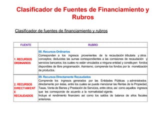 Clasificador de Fuentes de Financiamiento y
Rubros
FUENTE RUBRO
1. RECURSOS
ORDINARIOS
00. Recursos Ordinarios
Corresponden a los ingresos provenientes de la recaudación tributaria y otros
conceptos; deducidas las sumas correspondientes a las comisiones de recaudación y
servicios bancarios; los cuales no están vinculados a ninguna entidad y constituyen fondos
disponibles de libre programación. Asimismo, comprende los fondos por la monetización
de productos.
2. RECURSOS
DIRECTAMENT
E
RECAUDADOS
09. Recursos Directamente Recaudados
Comprende los ingresos generados por las Entidades Públicas y administrados
directamente por éstas, entre los cuales se puede mencionar las Rentas de la Propiedad,
Tasas, Venta de Bienes y Prestación de Servicios, entre otros; así como aquellos ingresos
que les corresponde de acuerdo a la normatividad vigente.
Incluye el rendimiento financiero así como los saldos de balance de años fiscales
anteriores.
Clasificador de fuentes de financiamiento y rubros
 