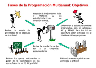 Revisar la escala de
prioridades de los objetivos
de la entidad
Estimar los gastos multianuales a
partir de la cuantificación de las
metas físicas de los PP, AC y APNOP
Determinar la estructura funcional
programática para las categorías
AC y APNOP. Para los PP su
estructura están definidas en el
diseño de dichos programas.
Estimar los recursos públicos que
administra la entidad
Revisar la vinculación de los
PIP a las categorías
presupuestarias
Registrar la programación física
de las
de
y financiera
actividades/acciones
inversión u obras.
Fases de la Programación Multianual: Objetivos
 