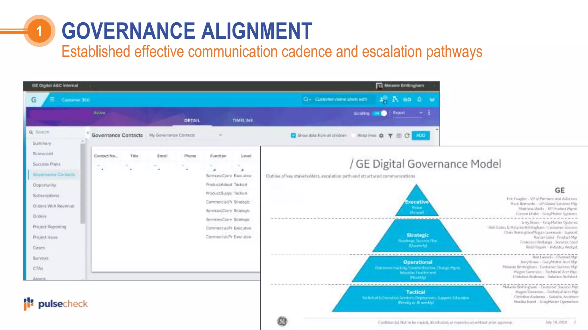 201
8
GOVERNANCE ALIGNMENT1
Established effective communication cadence and escalation pathways
 