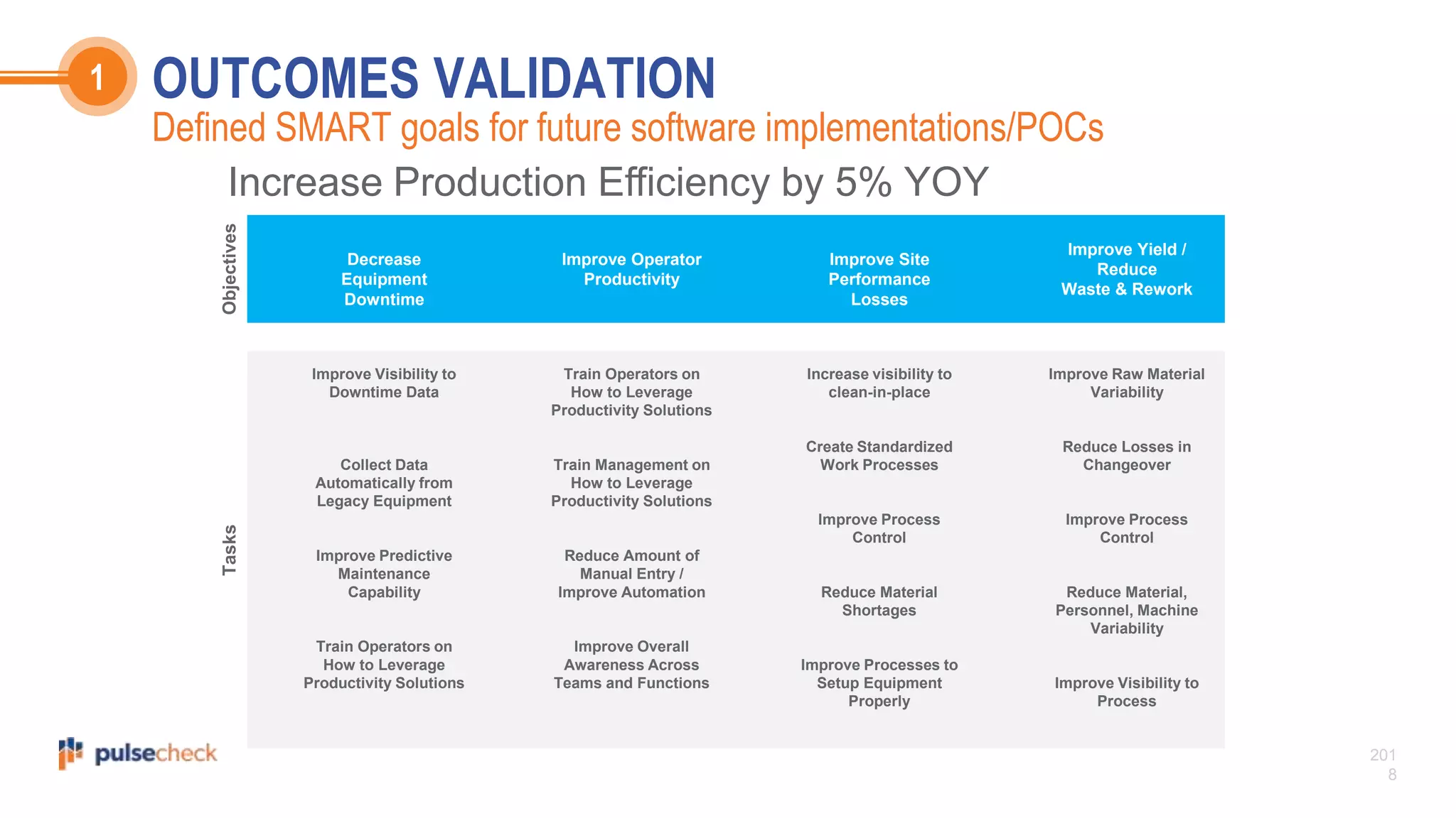 201
8
Increase Production Efficiency by 5% YOY
Decrease
Equipment
Downtime
Improve Operator
Productivity
Improve Site
Performance
Losses
Improve Yield /
Reduce
Waste & Rework
ObjectivesTasks
Improve Visibility to
Downtime Data
Collect Data
Automatically from
Legacy Equipment
Improve Predictive
Maintenance
Capability
Train Operators on
How to Leverage
Productivity Solutions
Train Operators on
How to Leverage
Productivity Solutions
Train Management on
How to Leverage
Productivity Solutions
Reduce Amount of
Manual Entry /
Improve Automation
Improve Overall
Awareness Across
Teams and Functions
Increase visibility to
clean-in-place
Create Standardized
Work Processes
Improve Process
Control
Reduce Material
Shortages
Improve Processes to
Setup Equipment
Properly
Improve Raw Material
Variability
Reduce Losses in
Changeover
Improve Process
Control
Reduce Material,
Personnel, Machine
Variability
Improve Visibility to
Process
OUTCOMES VALIDATION1
Defined SMART goals for future software implementations/POCs
 