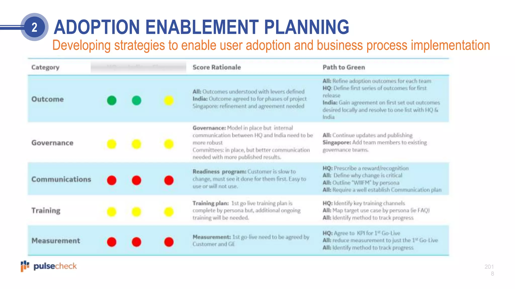 201
8
ADOPTION ENABLEMENT PLANNING2
Developing strategies to enable user adoption and business process implementation
 