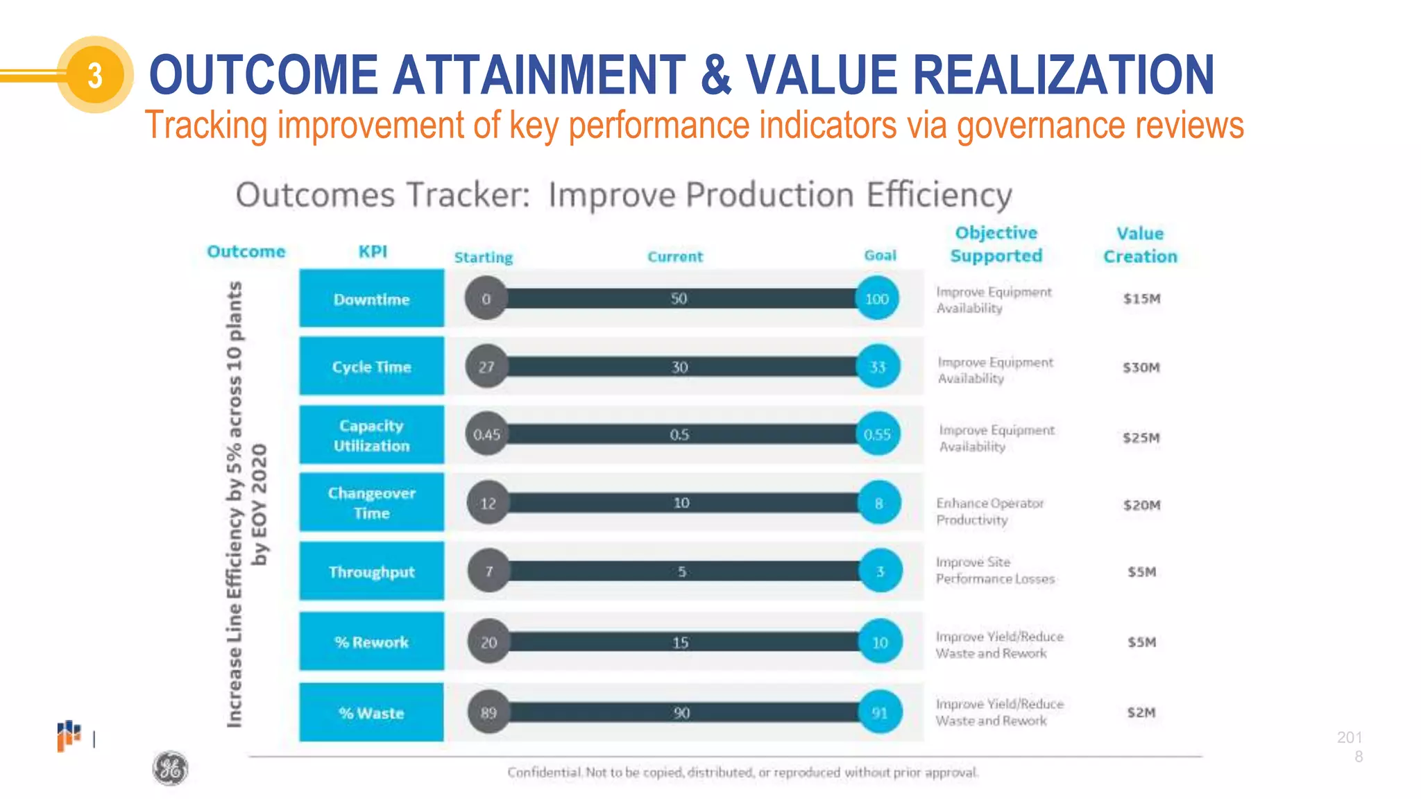 201
8
OUTCOME ATTAINMENT & VALUE REALIZATION3
Tracking improvement of key performance indicators via governance reviews
 